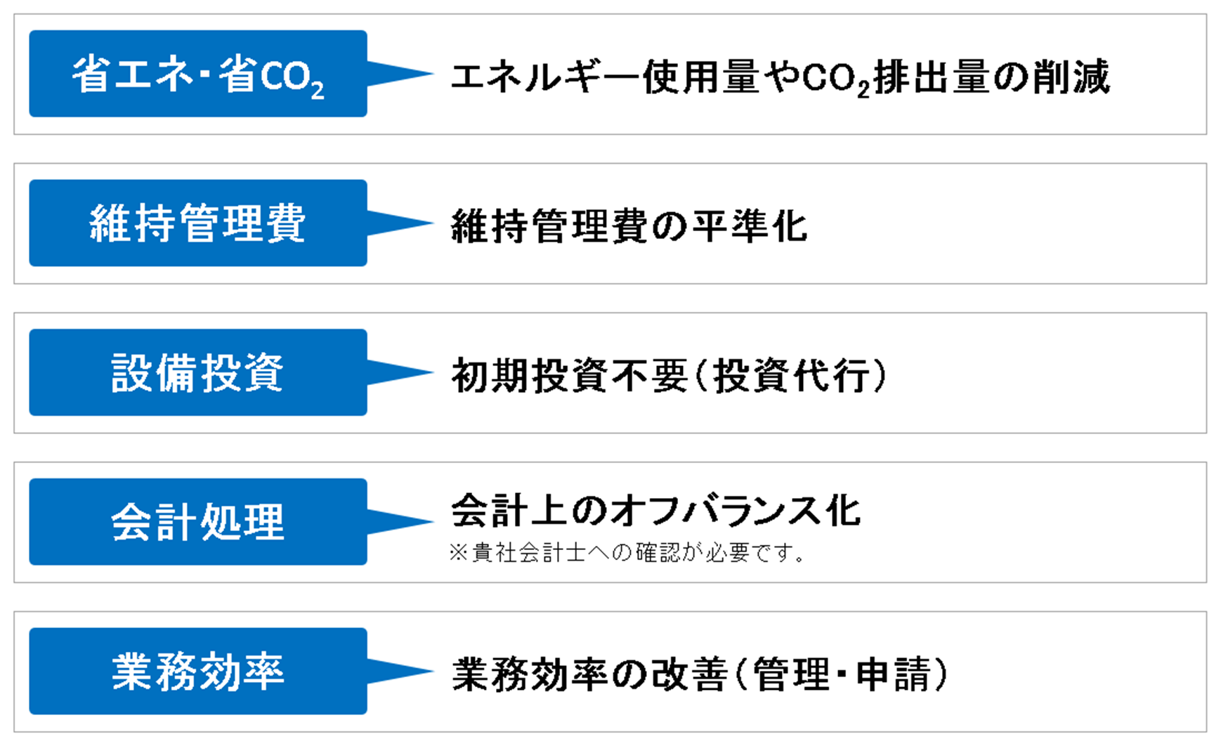 省エネ：エネルギー・CO2削減